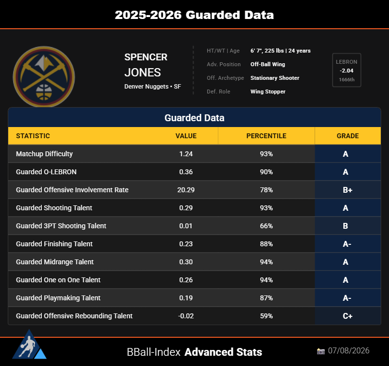 Tim_NBA's tweet photo. Spencer Jones has a lot of holes in his game, but is a perimeter defense + 3-point shooting Wing Stopper
