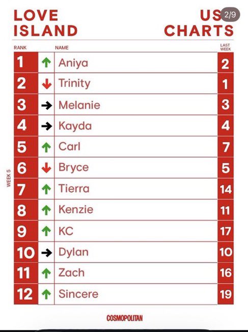 OppongRenelle's tweet photo. Aniya haters, thank you for making this possible. 😂 Every drag, every tweet, every post… it all kept her name trending. Keep doing the free promotion. 😜

#Aniya
#LoveislandUsa https://t.co/oZUcs9lxSl