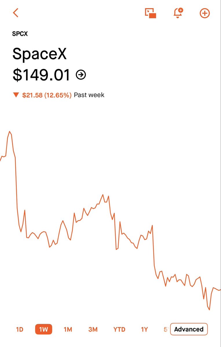 CKCapitalxx's tweet photo. $SPCX is now down over 30% from highs and over 12% this week. https://t.co/i2QylQdYAa