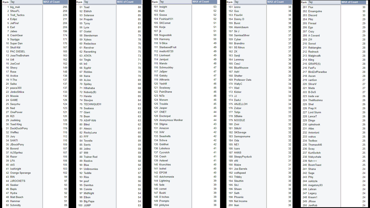 Xyless's tweet photo. I've been putting this off being stuck on trying to make it pretty but enough of that, I'm just posting it since it's Wednesday.

Here is the list of the top 250 Ignition entrants on the basis of how MANY events they have entered! https://t.co/rHZsSYCQmD
