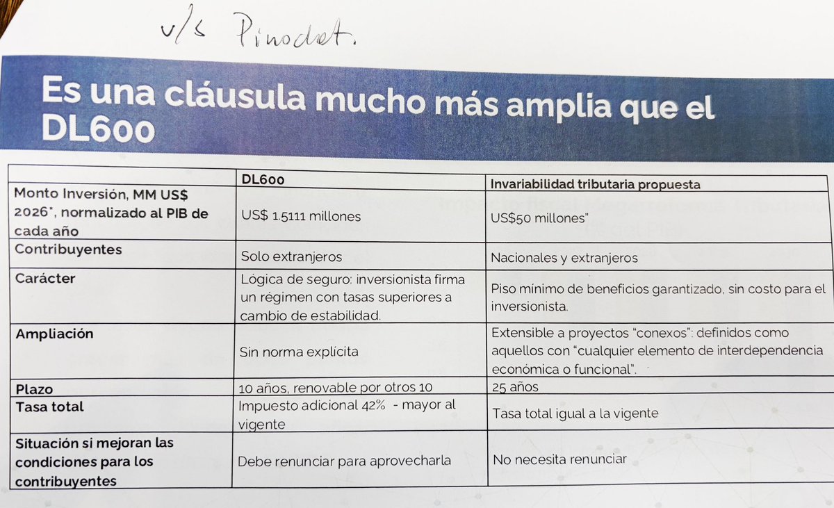 diego_ibanezc's tweet photo. El acuerdo sobre Invariabilidad Tributaria entre senadores PPD con Quiroz es un pésimo acuerdo. Incluso el pésimo DL600 de la dictadura contemplaba mejores condiciones. La mejor invariabilidad para la inversión es un acuerdo de mayorías, que respete la responsabilidad fiscal, no que la contravenga. No contará con los votos del Frente Amplio.