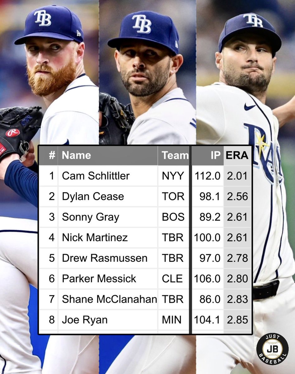 JustBB_Media's tweet photo. The Tampa Bay Rays have 3 pitchers with an ERA below 3.00, min. 80 IP.

No other AL team even has 2 🤯 https://t.co/PaTZjG0B0B