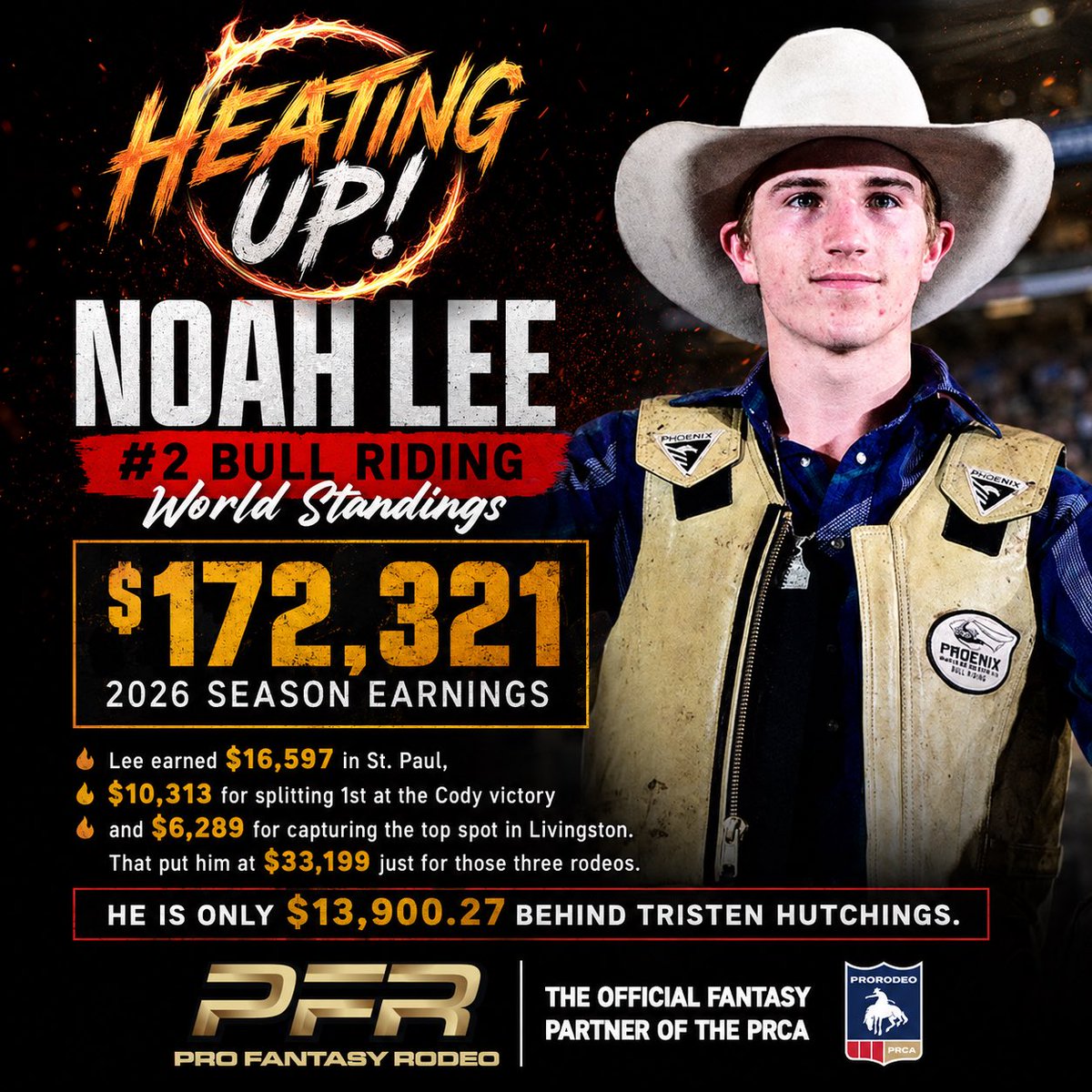 ProFantasyRodeo's tweet photo. Is Noah Lee on your team for the PFR Christmas in July game? He has been on a heater and doesn't seem like he is going to slow down anytime soon. https://t.co/BwVjqB9vh6