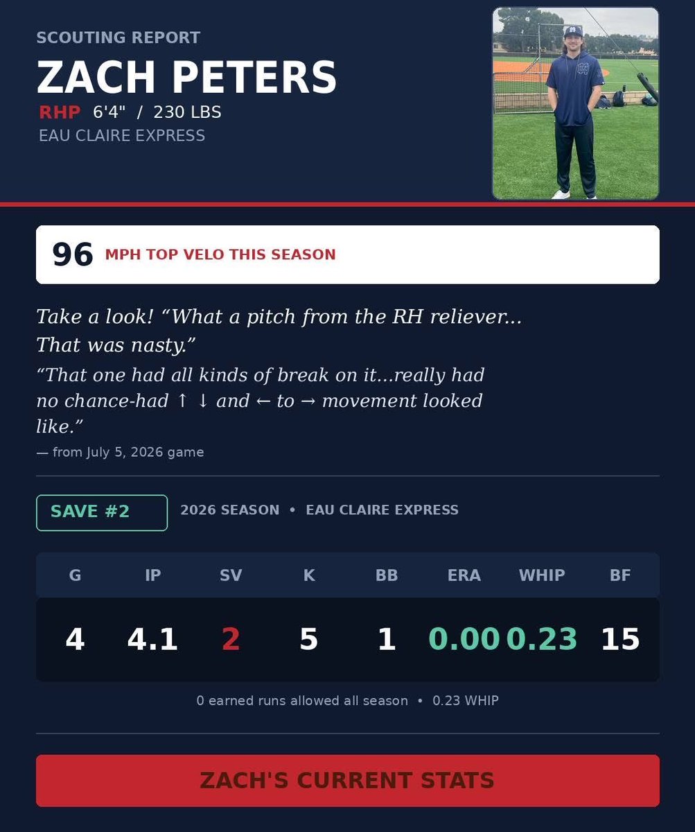 MeganGeneral183's tweet photo. 📣 Zach Peters’ current stats with Eau Claire Express!👀
✅ 96 MPH top velo ⚾️
✅ 2-for-2 in save situations
✅ 0.00 ERA | 5 K | 0.23 WHIP #drafteligible @B_Zach_Peters @ecexpress @NWLbaseball  @MiLB @mlbdraftleague @MLBDraft @whitesox @WSDashBaseball @Dodgers @MBU_baseball https://t.co/BNjEfS8eqq
