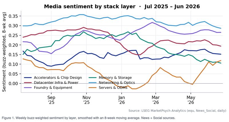 MarketPsychAdv's tweet photo. What does a year of media coverage say about the AI hardware boom?

We analyzed news, social media, and earnings-call transcripts for 29 companies from chip designers to server builders and data centers using our #MCPs.

Request the full report in the #comments. https://t.co/xNnOXln4hi