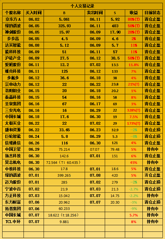 km2a0k's tweet photo. 07.09早：太极集团、中百集团、中国长城、拓普集团、昊志机电！

市场总览：
市场的盘面表现还是出现了再次震荡向下的情况，虽然看上去每天都是调整的幅度不大，但是整个盘面如果落实到实际的走势上来说，却是极其低迷的态。短期上来讲，震荡回落的走势里面，目前还是面临着市场主线匮乏，陷入混沌的状态，短期没有新的主线诞生，所以相对较为凌乱的情况当中，所以当下来讲，需要选好相应的方向，围绕相应的主线，而不是像个无头苍蝇一样四处出击，不然来讲容易反复挨打。

当下的核心来看，从科技的表现上来说，昨天虽然有所修复，但更多的集中在国产AI服务器产业链当中，国产的GPU以及相关的服务器的业绩表现不错的情况之下，带动向上走势，但是结构上面也出现走高，不像前面科技集中式的走强的情况。所以总体来讲，中报业绩披露的高峰期到来，通常在历来都是会有诞生相关的业绩驱动下走势不错的行情，所以近期还是要跟踪科技里面在前期没有出现大幅度走高，但业绩又还算不错的区域，可能会出现不错的走势。

其次则是人形机器人在昨天当中突然出现大幅度的调整，暂时来看没有太多的其他消息面的刺激，只是说短期内来讲，可能会开始留意他前期起点的支撑可能。而上周的大幅度拉升到底是一个诱多的行为，还是本周的调整是个洗盘，那么在未来的两天可能就能够得出结论

最后，如果从防御属性来看，近期医药、白酒消费、零售百货局部表现还算不错，但是这些基本上都是属于一波流快速拉升之下的走势，如果觉得这些方面能够避险，那么需要考虑自己的风格是否跟这些领域匹配。

持有：

拓普集团：说实话，昨天机器人那么大幅度的回落，不光你们傻了，我也是其中之一。我当时翻来覆去把盘后的消息，全天的行业动态，包括它自家公司的公告都看了个遍，确实没发现什么特别大的变化。所以，行者个人觉得，这是子衿行为。不过，也别自己吓自己，从成交量上看，昨天并没有出现那种双方激烈交战的情况，产生大幅分歧的走势。目前来看，我觉得还有两个好现象，一是成交量没放大，二是没有跌破之前震荡区间的低点。所以从形态上讲，个人认为至少上涨的趋势还没有被完全破坏。而且，我观察了一下，人形机器人这个方向本身也没出现什么变数。我的看法是，这一波行情短期内的走向，今天能走出和昨天不一样的走势，比如探底回升或者直接修复，那方向没变，它前两天能守住前期的区间，未来两天再走个修复向上的走势，那之前这连续三天的调整，很可能是助力刻意为之。当然，也不排除今天继续快速回落，那可能是行情结束了。真到那一步，我也不会纠结。

昊志机电：它两天连续大幅回落，直接回到了前期震荡区间的内部。巧的是，行者发现现在这个位置，正好是区间上沿、区间中间位置和均线这三重支撑的交汇点。短期来看，这波向上的行情到底还能不能延续，确实很难做出判断。因为连续大幅的回落，对走势形态的破坏不小，对市场人气的损伤也挺大。我个人觉得，它今天更好的走势，在这个相对低位，围绕着均线做窄幅震荡整理，等待周五出现修复向上的可能。当然，也不排除它今天继续回落，正式形成破位，把走势全面破坏掉。真这样，我也不会过多纠结。不过，昨天它那么快速地回落，成交量却出现萎缩，这点让我挺意外的。不知道大家觉得，人形机器人还能迎来修复吗？

中国长城：聊聊昨天我手里唯一表现还不错的家长城。它昨天不仅稳住了，还站稳了下方的支撑线，走出了向上的态势。行者觉得主要还是行业里出了业绩超预期的消息，AI算力硬件这条产业链上的公司，中报业绩普遍都不错，它也是其中之一。现在的订单比较饱满，需求旺盛，业绩应该会有不错的体现。从走势上看，它昨天守住了下方的分歧和震荡区域。接下来，它是有继续向上走高的可能性的。因为我觉得这一波上涨的动能形态还不错，连续三天温和放量向上，在AI服务器里，它的表现算是相对靠前的。而且现在位置不高，趋势还在，所以我目前对它是保持跟踪和关注的心态。

TCL中环：昨天它是高开之后迅速回落，但好在下方均线支撑有效，最终走出了一个探底回升的走势。总的来说，它算是站稳了前期区间的高点，修复了前几天的调整，回到了向上的走势中。行者认为，昨天的高开回落，对短期走势会有一些冲击，不过，虽然回落时量能有所放大，但并没有破坏它当前持续向上的运行形态。同时，现在公司基本面的改善，我之前几天也介绍过一些。单从走势看，它显得不那么流畅，科技持续回落调整，对它的情绪产生了影响。另外，光伏行业的景气度目前还没能扭转，暂时还处于相对低迷的状态。所以，它现在的上涨，更多是受量能驱动。这样一来，它的走势就容易受市场情绪影响。我个人认为，它还是处于一个向上的过程中。关键就看今天，它会不会重新跌回前期的震荡区间内部。今天的走势基本能看出一些端倪。昨天形成的那个低点，今天会不会再次被跌破，对我来说，是判断它接下来运行方向的一个重要参考依据，也是它能否守住底线、继续向上走的关键位置。

观察池

太极集团：在昨天市场情绪持续低迷的情况下，它早上小幅高开后一路回落，随后又再次走强，形成了向上的走势。行者回顾它过去八天，一直在温和放量上涨，走出了一波修复行情。从昨天的盘面看，创新药在市场低迷时表现得一直不错。昨天无论是科技，还是人形机器人都在调整，创新药却再次形成了不错的修复和向上的行情。从这一轮的走势看，它虽然相比其他创新药的强度要差一些，但我从持续堆量的角度看，它走出的运行形态还是很不错的。个人认为，它短期内不是那种连续大规模拉升的走法，而是稳步攀升形态。在当前市场情绪相对低迷的情况下，像医药这类具有防守属性的区域，在有量能持续流入的前提下，是有底部向上修复的可能性的。昨天它站上了所有均线，改变了原有的下降走势，所以我认为，进入了我跟踪的时间。

中百集团：昨天股指整体震荡调整，特别是尾盘还出现了幅度不小的回落，总的来说，行者觉得市场情绪一旦变差，传统低位的食品饮料消费会顺势崛起。它自从5月份科技开始出现分歧以来，一直在这个底部区间反复活跃震荡，但每次连续拉升的幅度基本没超过两天。
可昨天不一样，它早上快速拉升后，全天都强势运行在高位，没有回落。我个人认为，这主要还是前期积蓄的量能得到了释放，推动了它向上走高。目前，它离前面震荡区间的最高点已经不远了。短期内，我觉得它今天能继续走出向上的走势，会吸引更多子衿进入，从而突破区间的高点，走出强势行情。所以，在今天的走势里，我会特别留意它能否突破前期区间的高点时的走势变化。

#股票   #A股   #理财  #财经