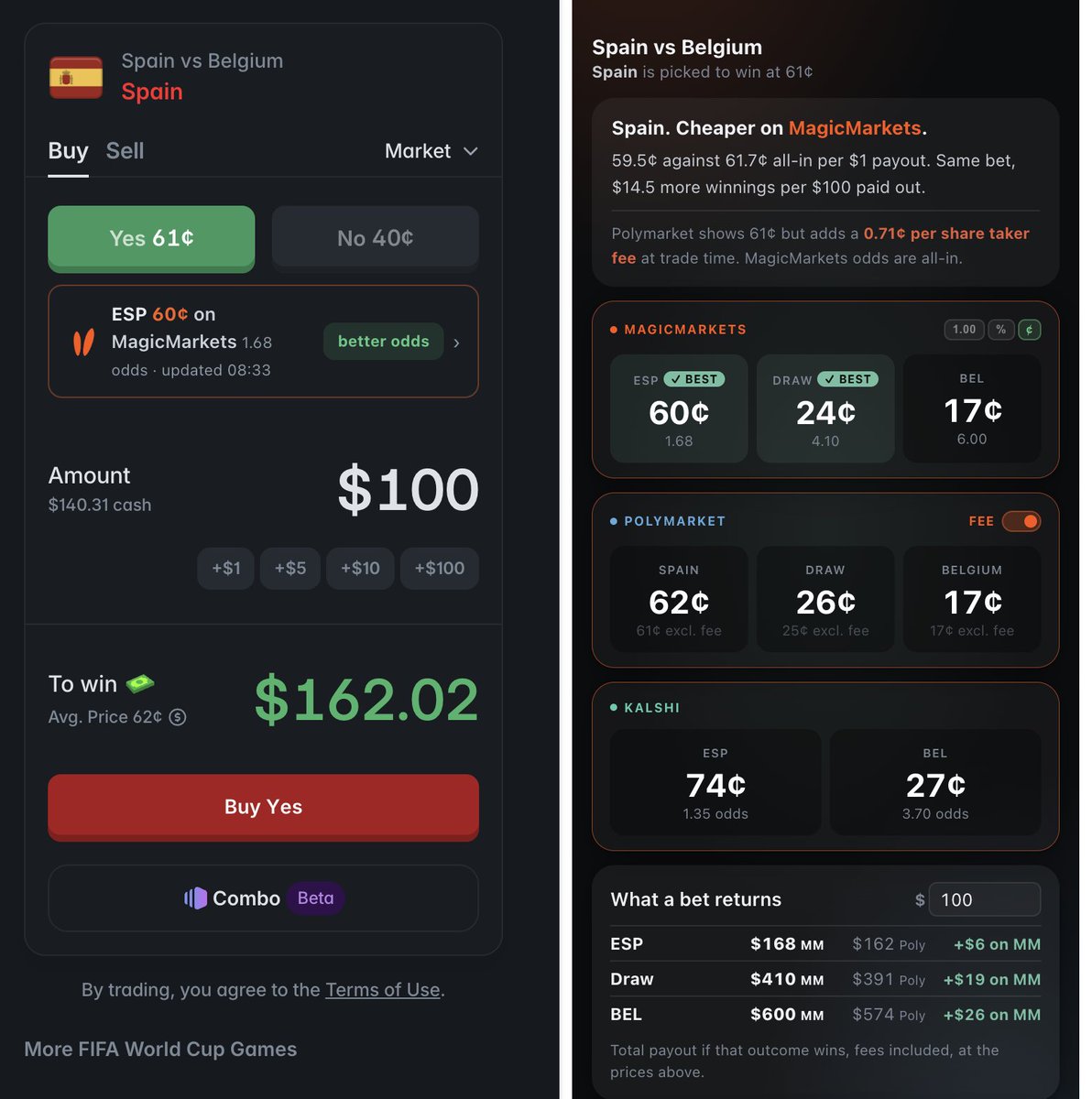 CryptoBetsss's tweet photo. Not only is Spain cheaper on @magicmarkets, but no fees too. Love this tool, @tebrabbit https://t.co/Gv5LC9Knrj