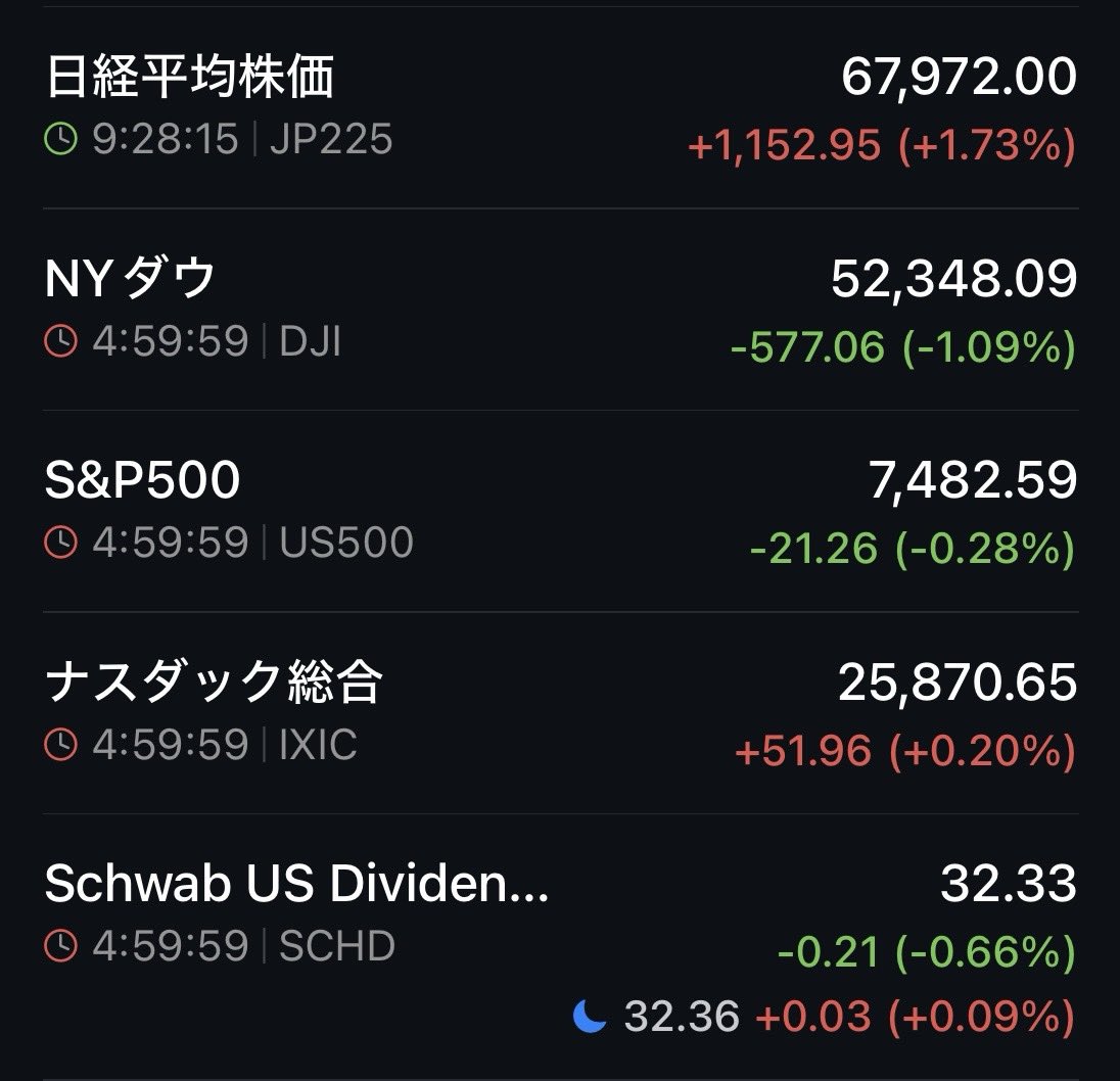 daru_ga's tweet photo. おはようございます

ドル円は162円台前半
米国3指数は以下の通り

📉NYダウ（−1.09%）
📉S&amp;P500（−0.28%）
📈NASDAQ（+0.20%）

米国株式市場はS&amp;P500とダウが続落。米国とイランの戦闘終結に向けた停戦の覚書が「終わった」とするトランプ 米大統領の発言が相場を圧迫した。
本日もよい一日を！ https://t.co/CA7wv8ts4K