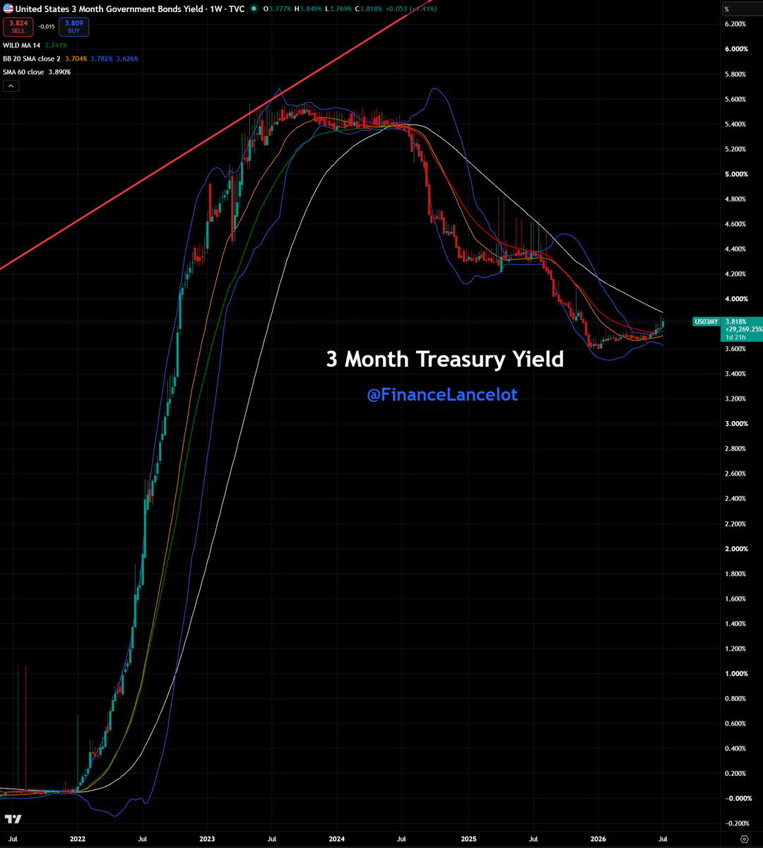 FinanceLancelot's tweet photo. The U.S. 3 month treasury yield has begun breaking upward this week. https://t.co/0i8iryxVue