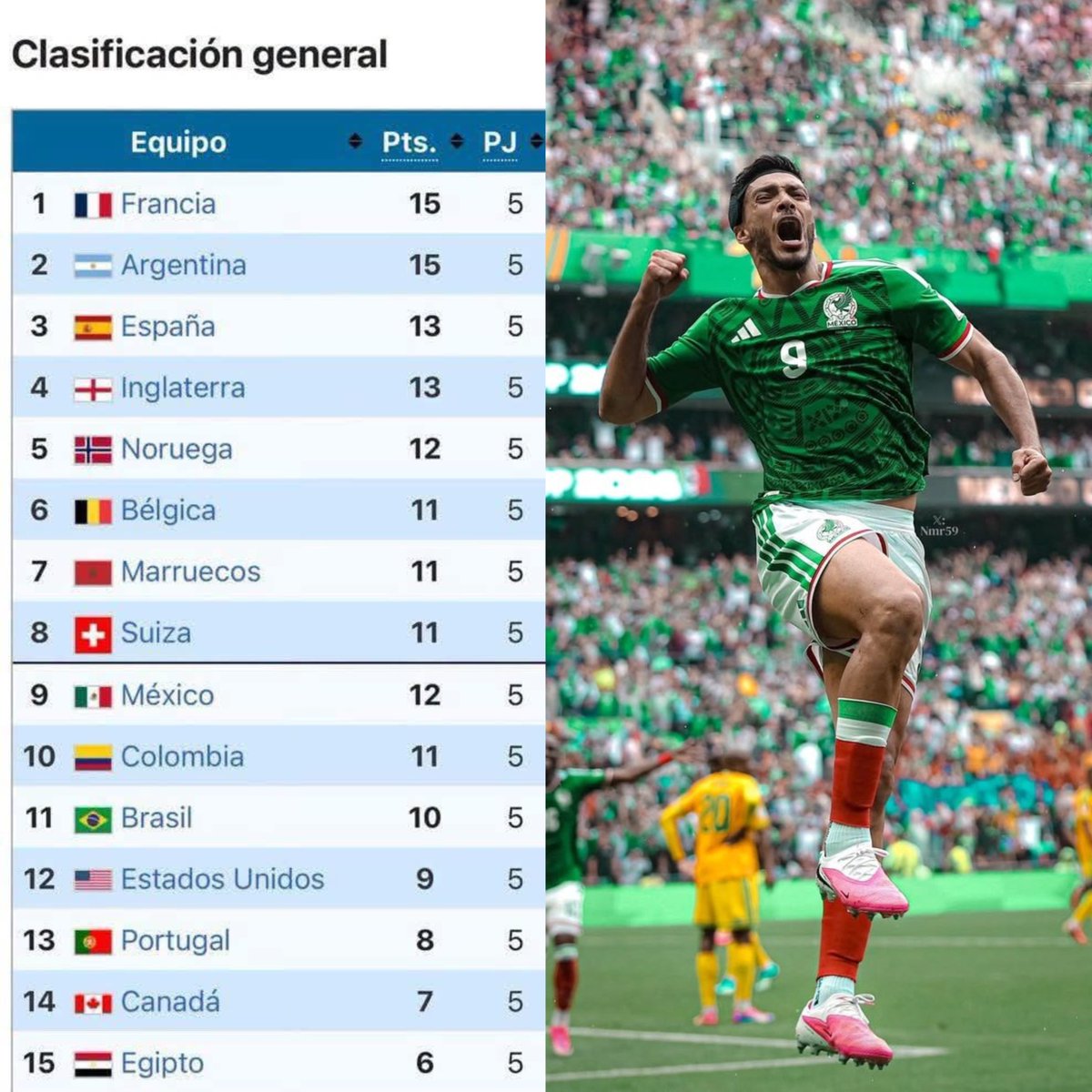 JeltyTV's tweet photo. Desde cuando México es una potencia en el futbol? 🤯
Como vamos a quedar novenos en la tabla del Mundial??? https://t.co/zVBeo0K8cs
