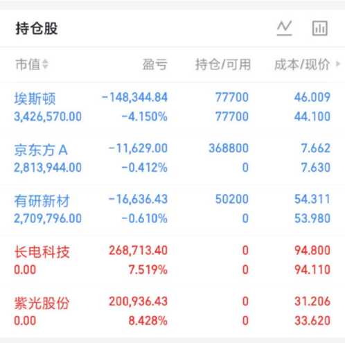 KvantoSaba's tweet photo. 兄弟们早盘唠叨两句：

2026年7月8日，各大股吧前十热股:

淘股吧: 1.埃斯顿 2.浪潮信息 3.恒尚节能 4.兴业股份 5.星网锐捷 6.汇成股份 7.大恒科技 8.紫光股份 9.恒为科技 10.华天科技

东财吧: 1.京东方A 2.浪潮信息 3.紫光股份 4.华天科技 5.长电科技 6.网宿科技 7.埃斯顿 8.有研新材 9.黄河旋风 10.拓维信息 

同花顺: 1.京东方a 2.浪潮信息 3.紫光股份 4.东山精密 5.太极实业 6.长电科技 7.亨通光电 8.华天科技 9.华润新能源 10.恒尚节能

雪球: 1.中际旭创 2.东山精密 3.兆易创新 4.昆仑万维 5.紫光股份 6.京东方A 7.中船特气 8.长电科技 9.锐捷网络 10.华丰科技

新进：京东方A（000725）
新进：有研新材（600206）
拿着：埃斯顿（002747）
出了：紫光股份（000938）
出了：长电科技（600584）

#A股 #短线题材  #实盘日记