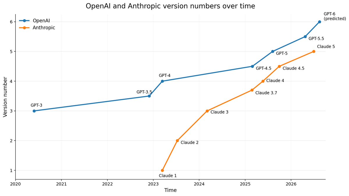 liron's tweet photo. OpenAI lead is widening https://t.co/SS1lKlFGd3