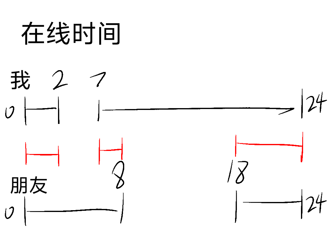_su_srwh's tweet photo. 朋友都跟美国人一样，我一醒他们就睡，be like https://t.co/ydAOWIRGlH