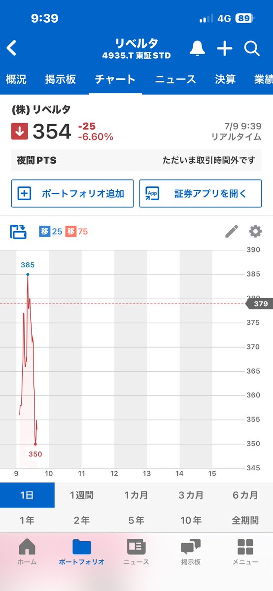 verve1008's tweet photo. 素直に上がんないけど、今日は突き抜けるはず。

リベルタ(4935) https://t.co/xNtbR7AUMk