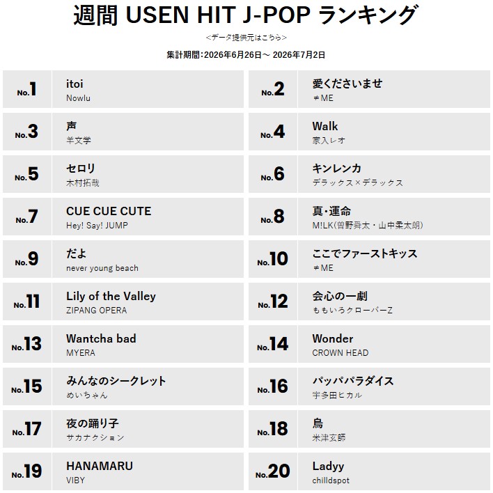 encore_inf's tweet photo. 7/8付 最新!USEN J-POPランキング 7/11(土)から街鳴りスタート🎵
https://t.co/TP4KCOgFnG
#Nowlu #ノイミー #羊文学 #家入レオ #木村拓哉 #デラックスデラックス #HeySayJUMP #MILK #曽野舜太 #山中柔太朗 #neveryoungbeach #ZIPANGOPERA #ももいろクローバーZ #MYERA #CROWNHEAD #めいちゃん #宇多田ヒカル #サカナクション #米津玄師 #VIBY #chilldspot