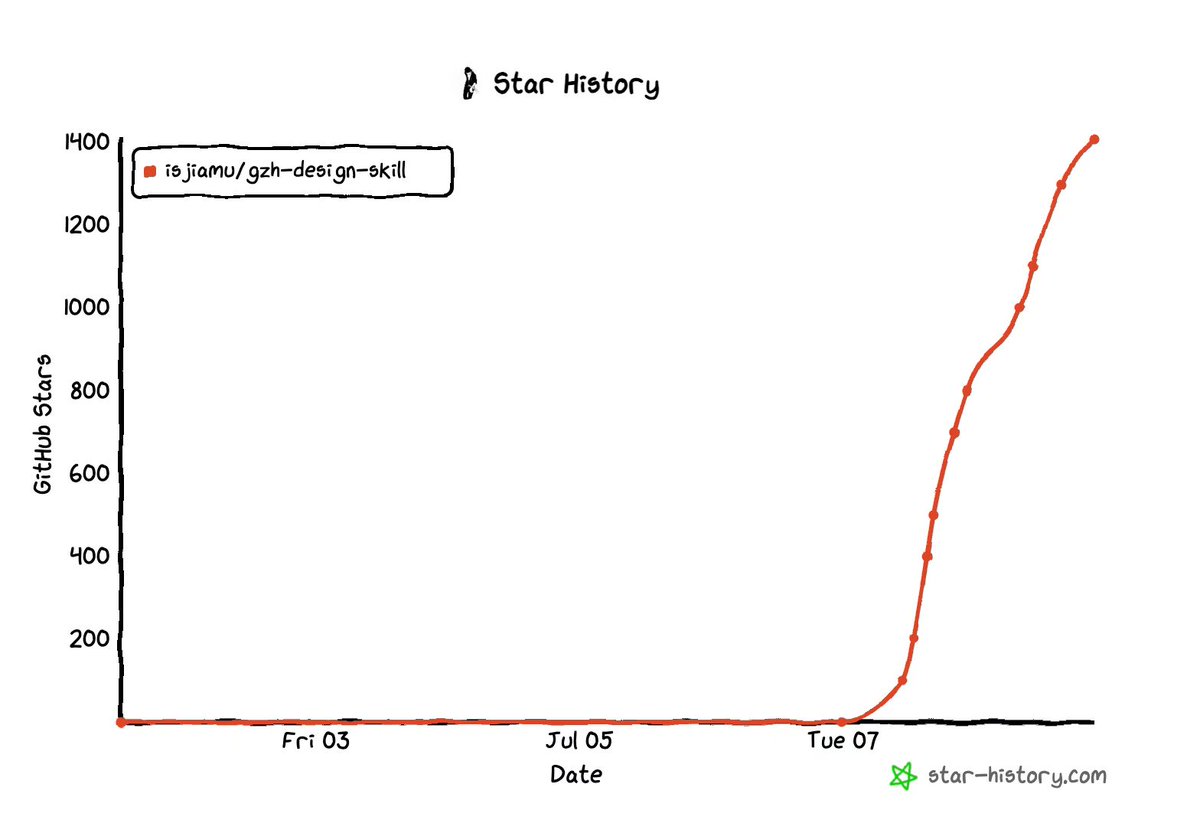jiamu_future's tweet photo. 发布一天半，1.5k Star，感谢朋友们的支持，看到大家的反馈都很好，国产Agent全部适配！
1、图床上传功能也更新了，感兴趣的可以拉feature分支。
2、之后会更新其它组件样式和主题，保证差异化，欢迎持续关注。
（ps.李哥已经开始烧Token跑更多组件了） https://t.co/Cl3ALptOZ0