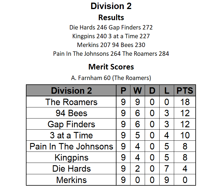 yeovilsummer's tweet photo. This Week's Division 2 Results and Table

Adrian Farnham hit 60 as Leaders, The Roamers, won vs. Merkins to make it 9 wins from 9 games and keep their lead at 6 points. https://t.co/fp8vYFvWaL