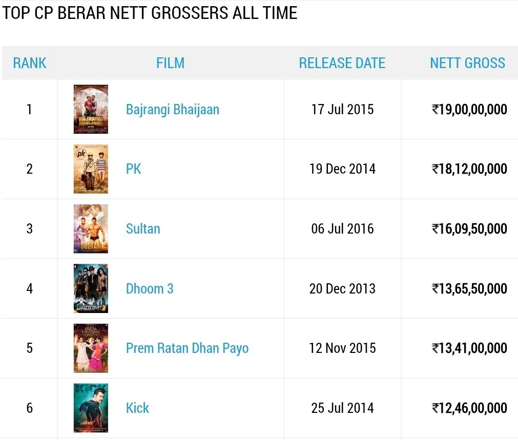 _A_N_K_U_S_H_6_'s tweet photo. #PRDP (2015)
BLOCKBUSTER In
Mumbai (5th ATG)
Rajasthan (4th ATG)
CP (4th ATG)
CI (4th ATG)
SUPERHIT In
Bihar (6th ATG)
Orrisa (6th ATG)
Assam (8th ATG)
HIT In
Delhi/UP (10th ATG)
East Punjab (10th ATG)
Nizam /Andhra P (10th ATG)
SEMIHIT In
West Bengal
Flop In
Tamil N
Mysore https://t.co/nl7GS6pO20