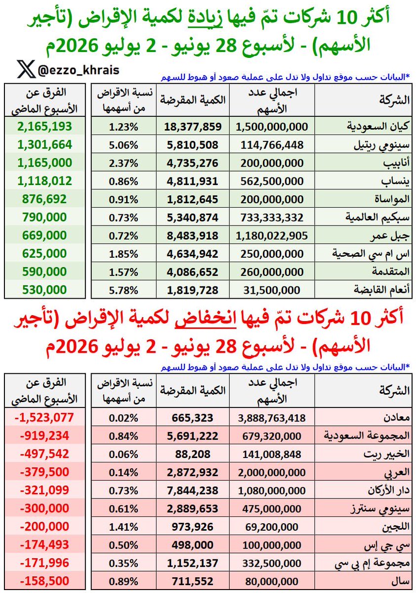 mflah20300's tweet photo. @NAWAFMSZ #تاجير_الاسهم
في مثل هذه الأوقات ينشط تأجير الأسهم والبيع على المكشوف لذلك كل واحد يتأكد من وجود أسهمه من خلال منصة تداولاتي وليس من خلال محفظته ، فمن لا يجد أسهمه موجودة في تداولاتي أوناقصة عن المحفظة يعني هناك تأجير لأسهمك لضرب أسهمك بأسهمك لذلك أحرص على تفقد محفظتك بشكل يومي https://t.co/WeyFMj0CMJ