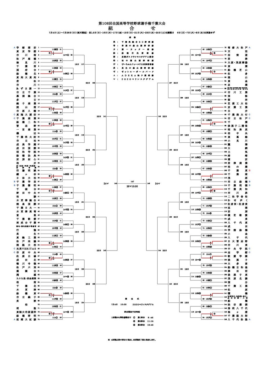 Chiba_Hsbb_Info's tweet photo. 第108回全国高校野球選手権千葉大会
7/9終了 https://t.co/hkeGA6Id3G