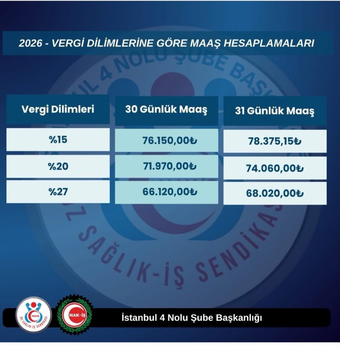 657HakPlatformu's tweet photo. Hakkıyla kamuya girmeyenlere maaş+ikramiye+tediye+yemek+yol+denge ödemesiyle 105-110bin TL verilirken,

Hakkıyla,sınavla,üniversite mezunu olarak kamuya atanan memura sadece maaş 65.830 TL verilmesi ne vicdandır,ne de adalettir!

#memur  @_Devletci_  @drcetiner  @ikoncuk https://t.co/M1vZb1QDqW