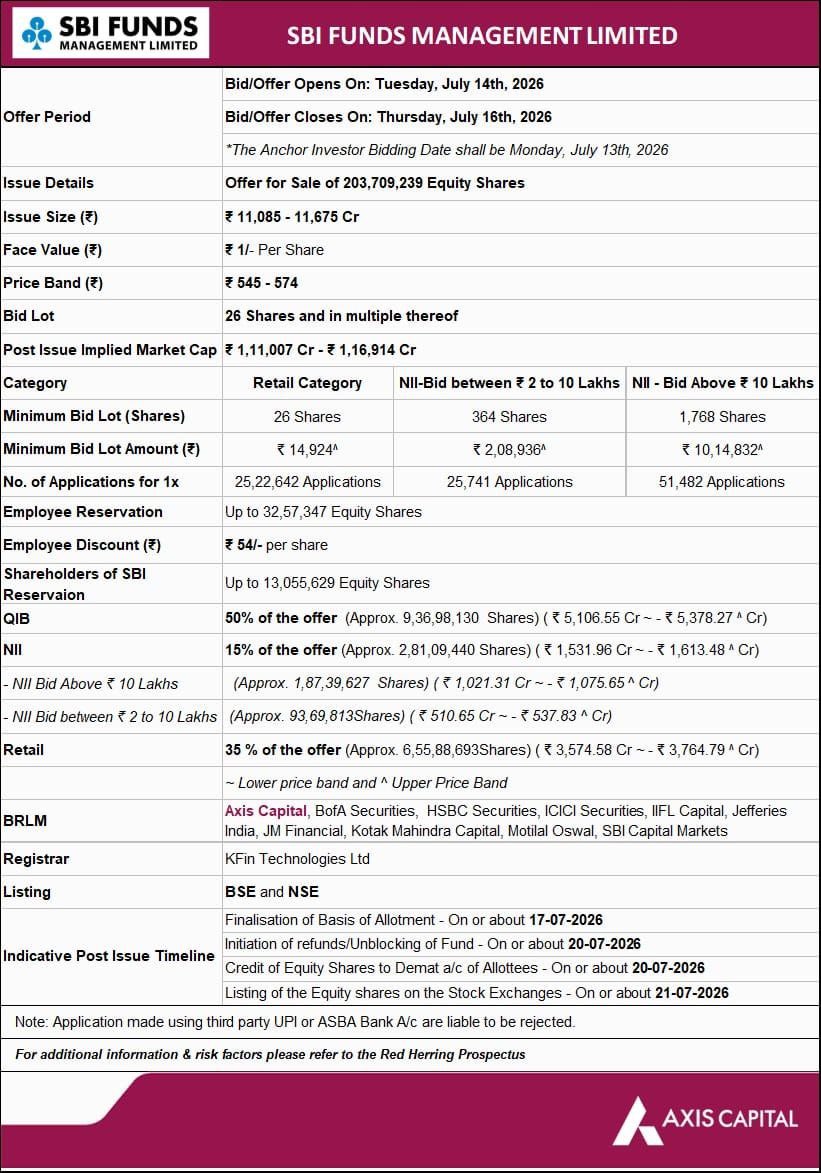 ipomagnet's tweet photo. All details about Main Board IPO of SBI Funds Management

#SBI #IPO #SBIAMC #IPOMagnet https://t.co/ccLVY7BKht