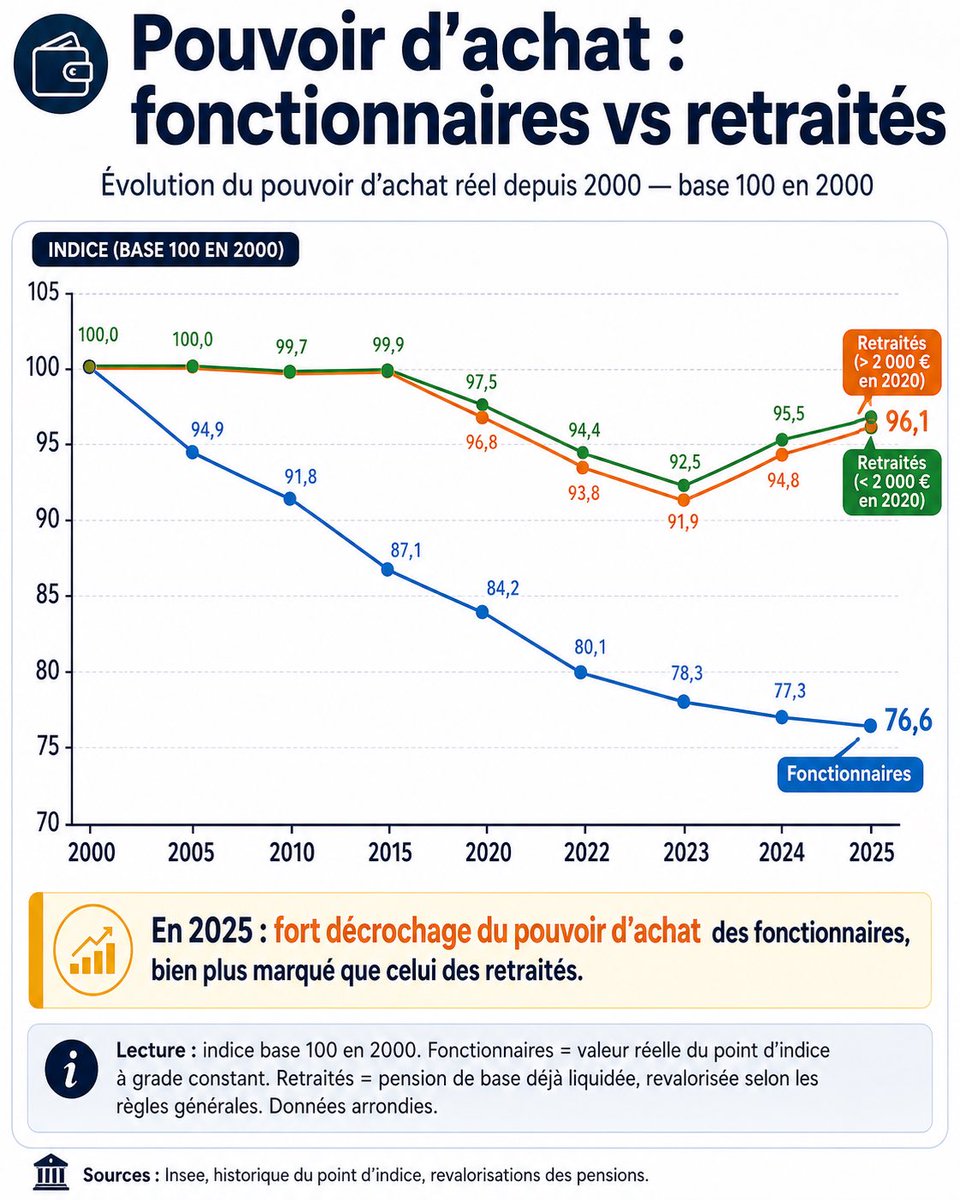 barriere_dr's tweet photo. 👉Les fonctionnaires se sont appauvris de 25% en 25 ans
👉Les retraités ont conservé leur pouvoir d’achat

Base 100 en 2000, le point d’indice réel des fonctionnaires tombe autour de 77 en 2025, tandis qu’une pension de retraite de base déjà liquidée reste autour de 96–97.

Le gel du point d’indice des fonctionnaires ne serait « juste » que si celui des retraités était aussi gelé.

(Source : chatGPT, je suis allé vite cela demande une vérification du graphique mais la tendance est bonne …)
