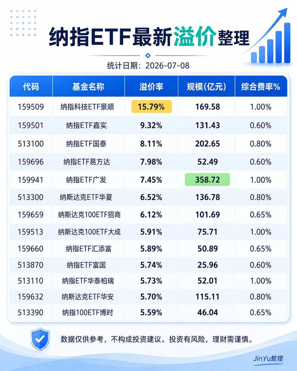 JinYu762's tweet photo. 重磅消息：南方纳指今天直接砍到10元了

支付宝定投纳指的朋友，要难受了
我也没想到会降得这么狠

我把自己一直跟踪的17只场外纳指基金又重新整理了一遍，目前还能正常申购的只剩11只，合计额度大概280元左右

近一年平均收益还有20.57%，收益其实不差

场内那13只纳指ETF我也看了下，溢价在5.59%到15.79%之间，挺离谱

我自己的操作思路是，额度太小的话就别硬抢，溢价太高的先不追，接近5%附近的先放自选慢慢观察

纳指长期我还是看好的，但买入价格真的很重要

最新溢价表和17只基金额度表我都放下面了

不构成投资建议，仅个人记录整理
#纳指ETF #QDII #南方纳指 #美股