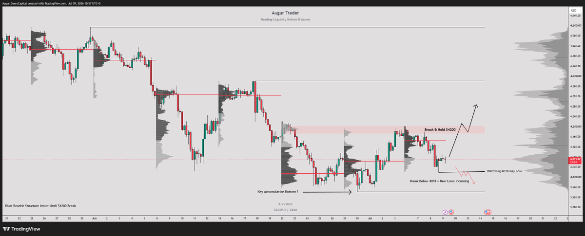 AugurTrader's tweet photo. #XAUUSD 240M Update 

Bearish structure intact until $4200 Break &amp; Hold.

Key Support: 4018  
Break below 4018 = New lows expected  
Bias: Bearish until $4200 cleared. https://t.co/0P5Sfcve7C