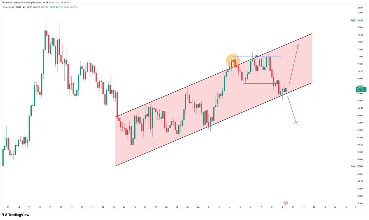 TehLamboX's tweet photo. $HYPE is doomed below 66. Lets hope it doesnt break that if we are to hold a tiny bit chances of being bullish. https://t.co/KdPBBaiB3G