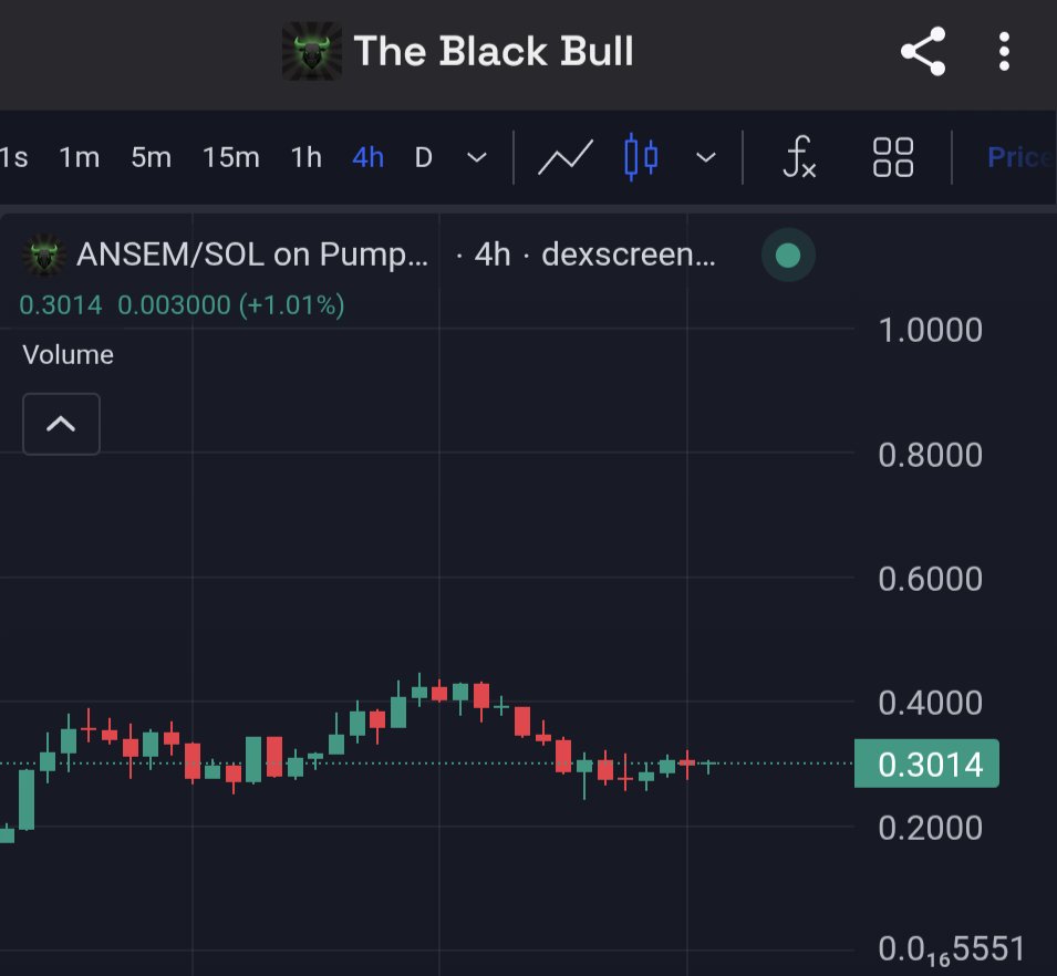 EagleEye_Crypto's tweet photo. Bro Ansem hasn’t tweeted in 24 Hours 
and the chart looks like this

Study strength $Ansem https://t.co/Lw90sywJ6Y