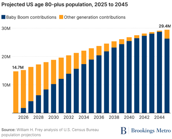 AddisonWiggin's tweet photo. The #Boomer population isn't shrinking. It's peaking.

80+ Americans hit 29.4M by 2045. Nearly double today.
One-third of their net worth in equities. Another chunk in real estate.

Young voters can't buy what Boomers own. Boomers can't afford to lose it.

One bad market. Both groups get loud.