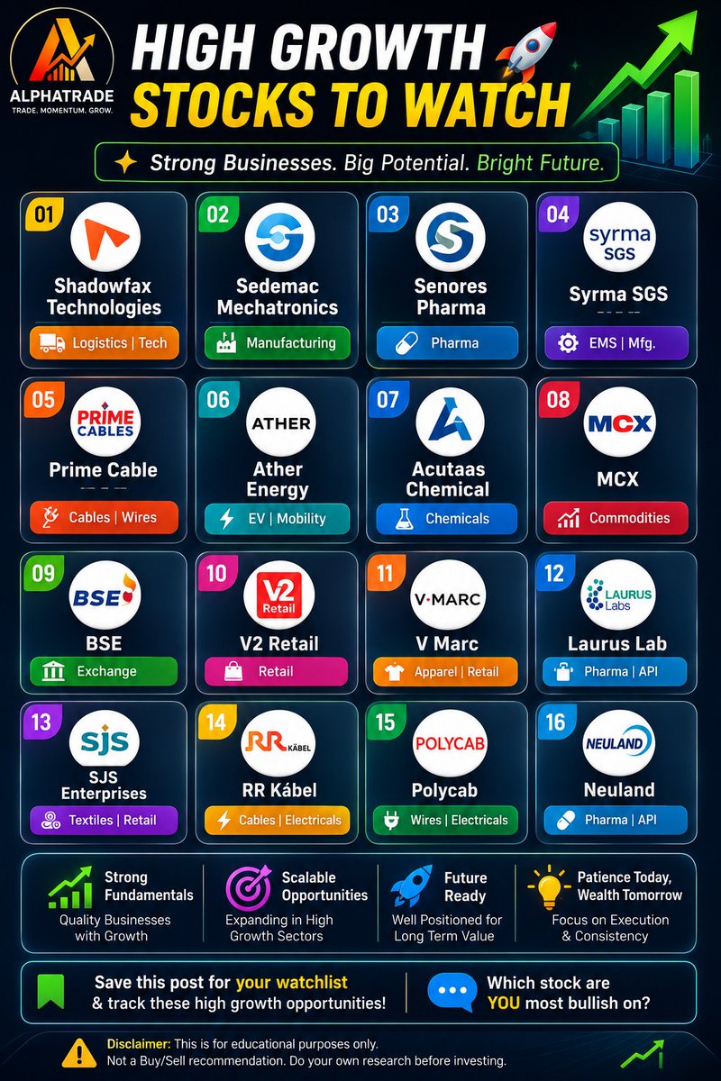 alpha_trade01's tweet photo. 🚀 HIGH GROWTH STOCKS TO WATCH 👀
These companies are operating in sectors with strong structural growth and scalable business models.
📌 My watchlist: • Shadowfax Technologies • Sedemac Mechatronics • Senores Pharma • Syrma SGS • Prime Cable • Ather Energy • Acutaas Chemical • MCX • BSE • V2 Retail • V-Marc • Laurus Labs • SJS Enterprises • RR Kabel • Polycab • Neuland Laboratories
💎 Great wealth is often created by owning quality businesses through long-term growth cycles.
👇 Which stock is your top conviction pick?
⚠️ Educational purpose only. Not a Buy/Sell recommendation.
#Shadowfax #Sedemac #SenoresPharma #SyrmaSGS #MCX #BSE #Polycab #RRKabel #LaurusLabs #Neuland #IndianStockMarket #StockMarket #Investing #GrowthStocks #AlphaTrade