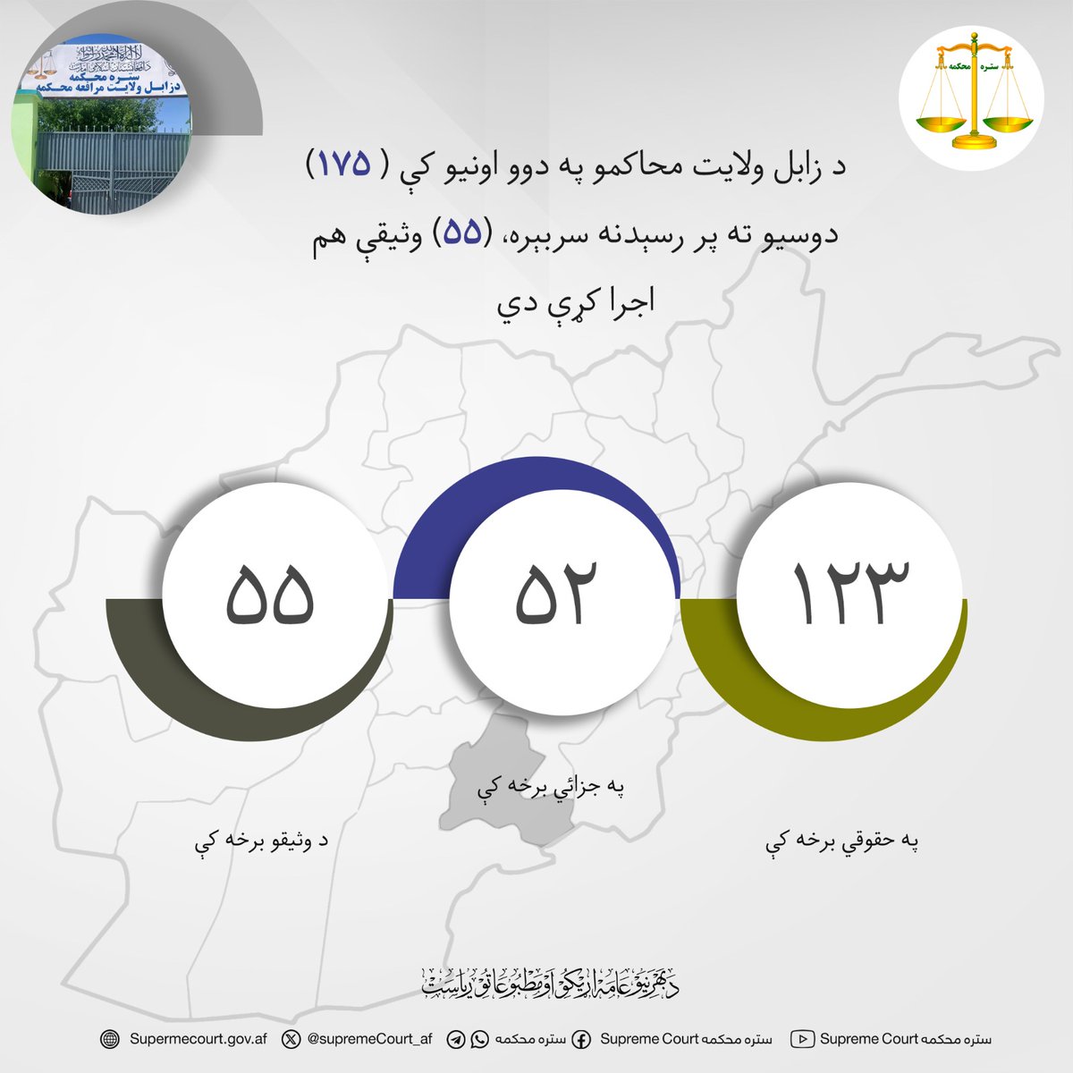 SupremeCourt_af's tweet photo. د زابل ولايت محاکمو په دوو اونيو کې ( ۱۷۵) دوسیو ته پر رسېدنه سربېره، (۵۵) وثیقې هم اجرا کړې دي
https://t.co/Uo1UIFIM3c https://t.co/UplgggZqu2