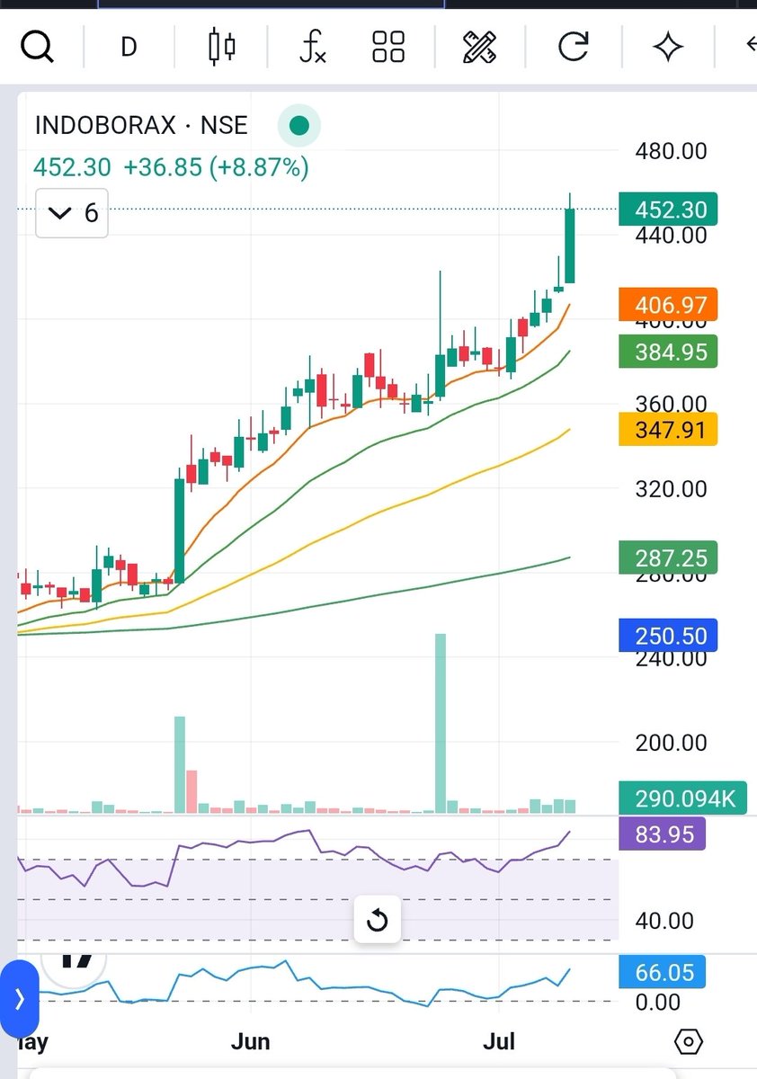 BaapofOption's tweet photo. Kaash jyada liya hota 🤦

More than 3X for me 🤞💚🤑

Indo Borax hits another ATH 🔥🚀 https://t.co/ScMXPkvQLX