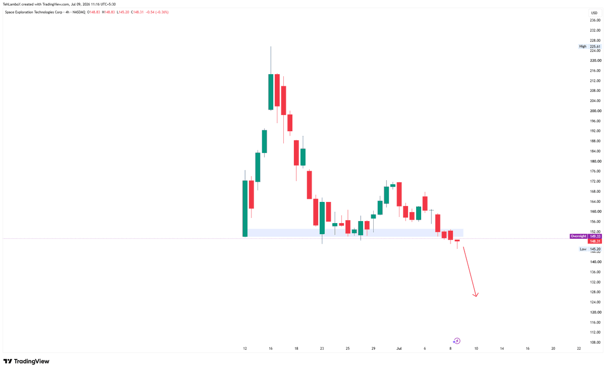TehLamboX's tweet photo. $SPCX SPACEX with the lowest ever daily close.

If it doesnt recover and close back above 152, it might see a massive breakdown soon. https://t.co/WZ9rXfvLad