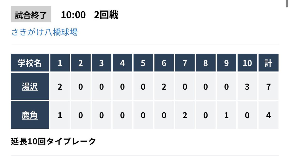 baseball1919h's tweet photo. 秋田の高校野球は何が起きてるの？💦
これ明桜も負ける流れ？💦
秋田商と鹿角が初戦で負けるとは https://t.co/9N04DTFylQ