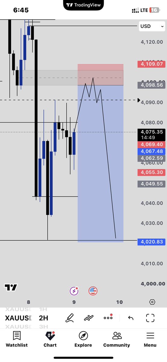 BOSS_YUSUF31's tweet photo. - $XAUUSD 

My Expectations on Xauusd 📊 

Let’s see how it goes https://t.co/oCphlEAjIn