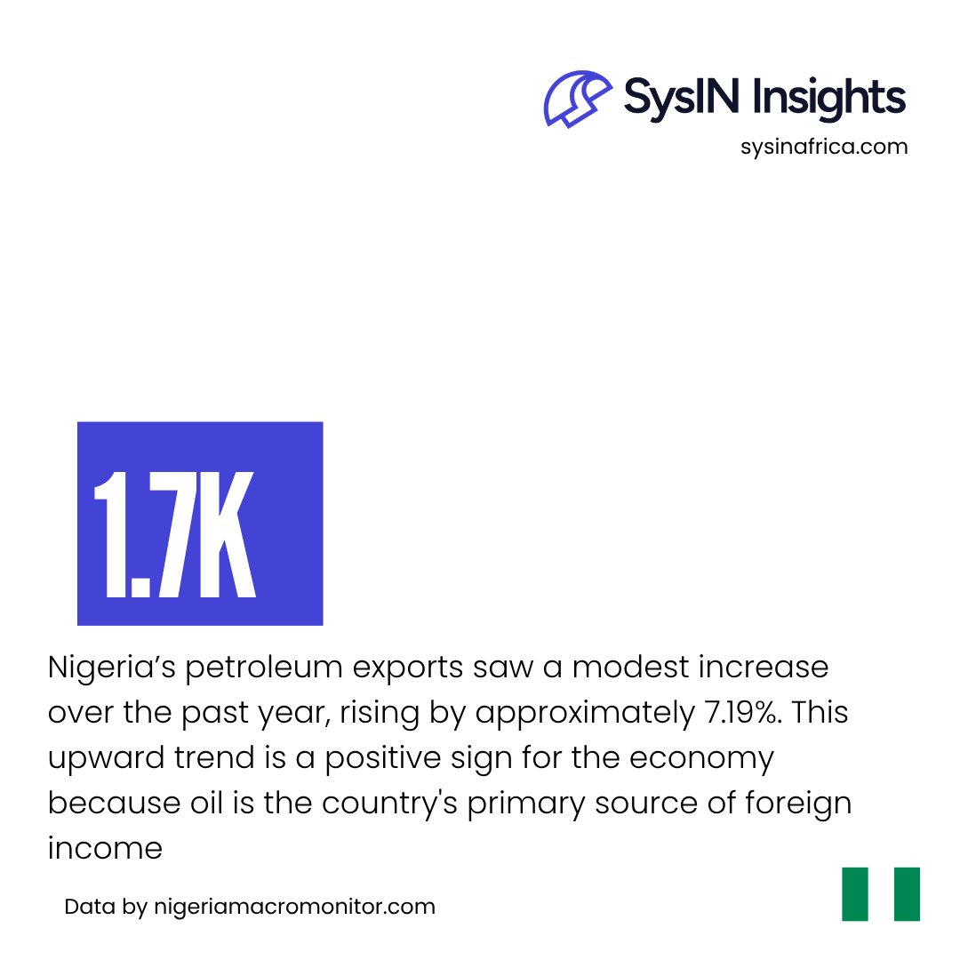 sysininsights's tweet photo. The petroleum export sector exhibits clear upward momentum over the trailing 12-month period, with output expanding by 7.19%.

This absolute increase of 112.34 thousand barrels per day (kbpd) represents a positive shift from the 1.6K floor established in January 2024 to a peak of 1.7K in January 2025.

Given the lack of intermediate volatility (stdev: 0.00), this transition reflects a direct step-up in export capacity rather than a fluctuating recovery.