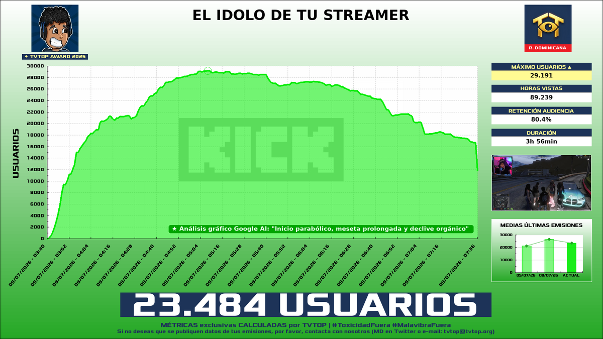 tvtop_es's tweet photo. ¡#RDjavi 🎮 HA EMITIDO en #Kick! 🇩🇴 Nuestros datos 🧐 :

▶️ MEDIA USUARIOS 👁️ : 23.484
▶️ MINUTO DE ORO 🔥 : 29.191 [05:08h]
▶️ HORAS VISTAS ⌚️ : 89.239

#TVTOPAward #JustChatting #GrandTheftAutoVGTA https://t.co/I7MKkx6O7c