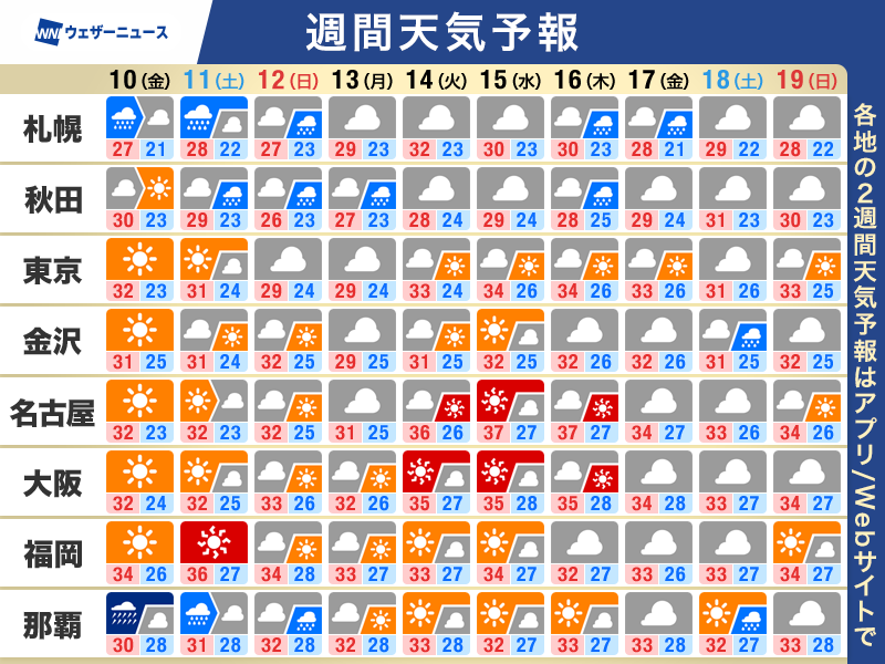 wni_jp's tweet photo. 【週間天気予報】この先の天気のポイント
・晴れてもゲリラ雷雨に注意
・猛暑日予想の所も　夏本番の暑さ続く
・台風9号 沖縄は災害発生に厳重警戒
▼詳しくはこちら
https://t.co/vequZK8KTD https://t.co/2mDSaEJ5hW