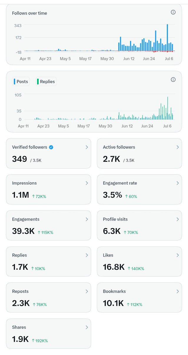 CRT_ALPHA1's tweet photo. We are climbing 

Woke up to 1.1 million impression 💯💯
Thanks my mutuals 
🙏🙏 https://t.co/ooj5462xDH