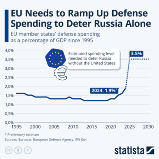 AddisonWiggin's tweet photo. #Defense underspending has a way of ending suddenly.

Europe at 2% of GDP. Needs 3.5% without U.S. backing.

Depleted stockpiles. Drones. Cyber. Satellites. All need funding.

This isn't a headline trade. It's a decade-long cycle. https://t.co/5uBfoAxDB1