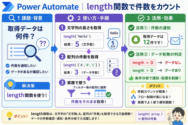 yurimiyasakura's tweet photo. 取得したデータは何件? length 関数でのデータの数え方
https://t.co/elB1pqJ1UR
件数の通知やデータ有無の判定で大活躍な length 関数!
ぜひ覚えてくださいね(*'▽')
#PowerAutomate #Qiita #BizOptimars #HappyLowCode https://t.co/4WKwTBZ0Aj