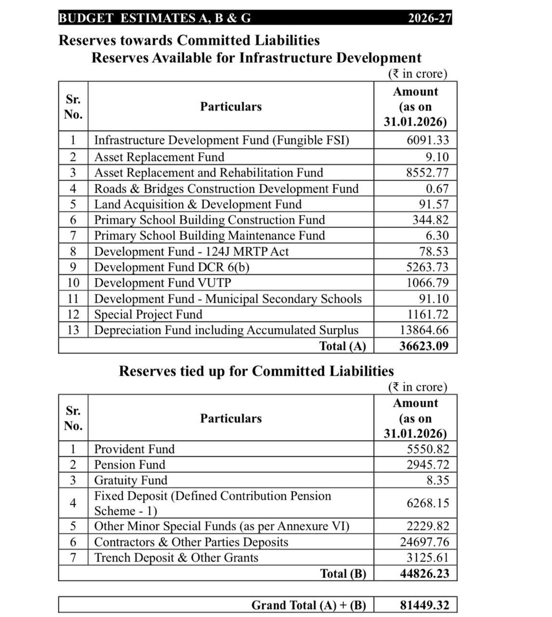 richapintoi's tweet photo. While many often speak about @mybmc Fixed Deposits that look huge in numbers but one needs to understand that more than 50% of this amount is actually Provident Fund, Pension, Gratuity fund (of it’s employees), trench deposits, contractor deposits etc. 

Am sharing a break up for better understanding here from the 2026-27 BMC budget. 

BMC’s fixed deposits (FD's), which had consistently grown for over a decade—from ₹43,285 crore in 2014-15 to a peak of ₹91,690 crore in the year 2021-22.

The peak was largely due to the 50% premium concession, which incentivized builders to quickly pay premiums for additional FSI and fungible compensatory areas.