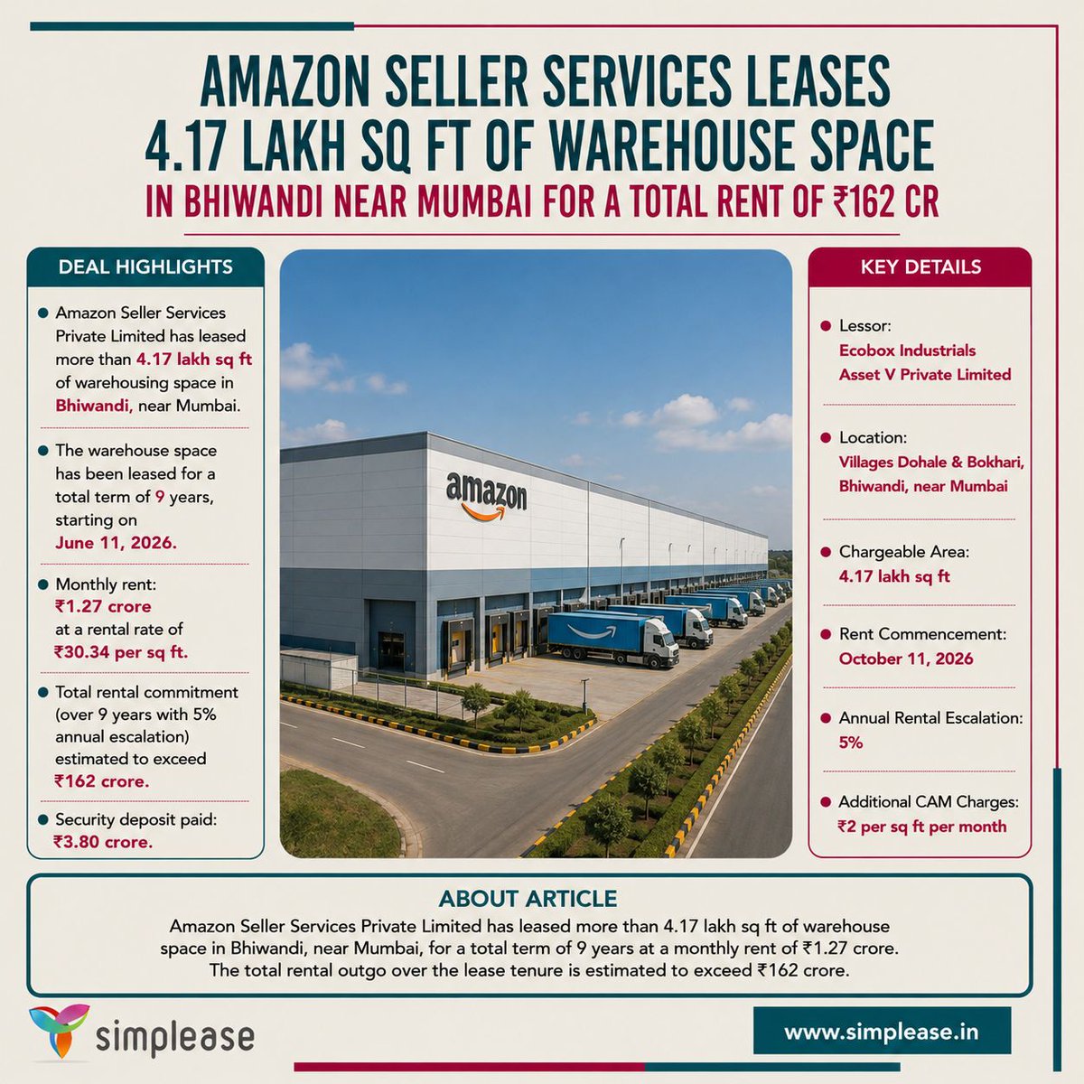 in_simplease's tweet photo. π¦ Amazon bets bigger on India's logistics sector!
Amazon Seller Services has leased 4.17 lakh sq. ft. warehouse space in Bhiwandi for 9 years, with a rental commitment exceeding βΉ162 crore.
#Amazon #Warehousing #Logistics #MumbaiRealEstate #Simplease https://t.co/K3tvl70QVX