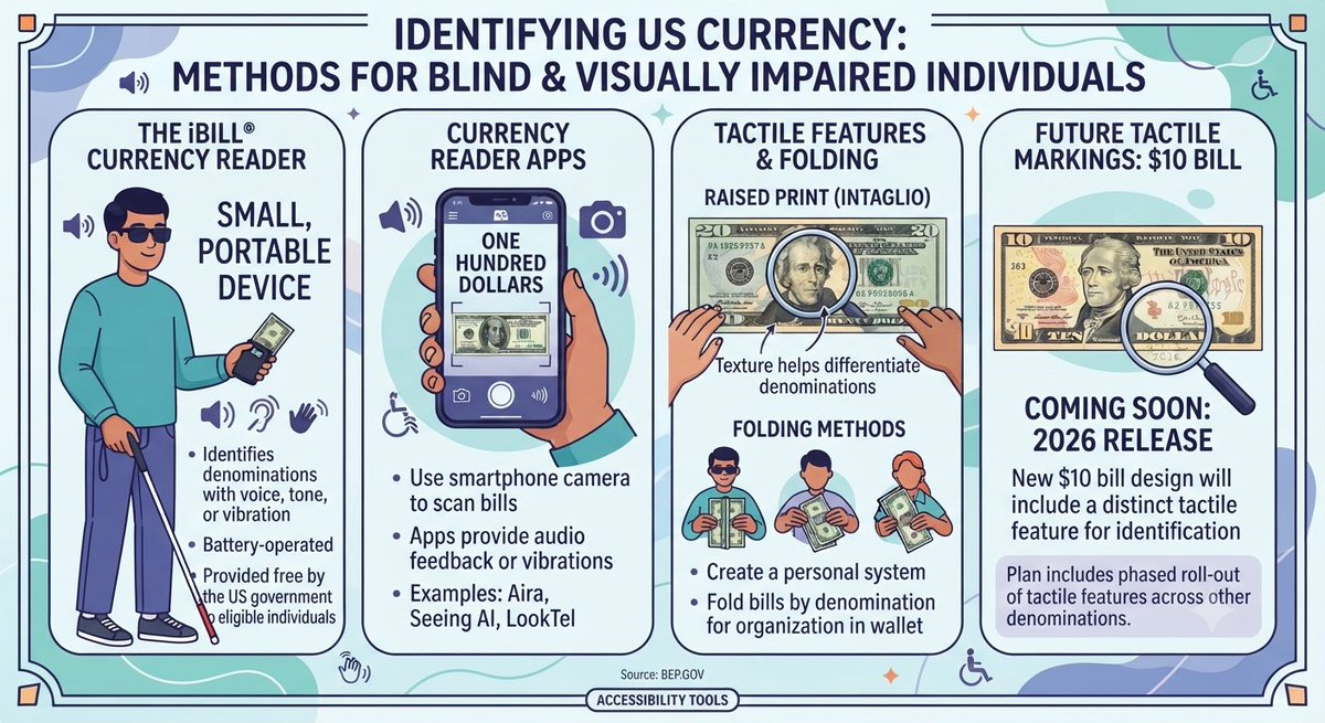 dollardrp's tweet photo. Tactile $10 bill still scheduled to start circulation 2026. The Ibill reader is available for free here https://t.co/R53Ae5n397 https://t.co/XmS9rzSK8U