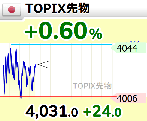 Str_ongOak's tweet photo. 🇯🇵TOPIX先物 +0.60％
4,031.00 （+24.0）
#先物 https://t.co/mIa0AnZxr3