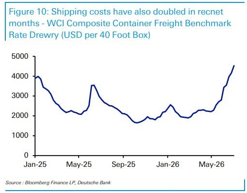 Barchart's tweet photo. Uh Oh - Shipping Costs jump to highest level in AT LEAST the last 18 months 🚨 🚨 https://t.co/Dbv6VKBrQW