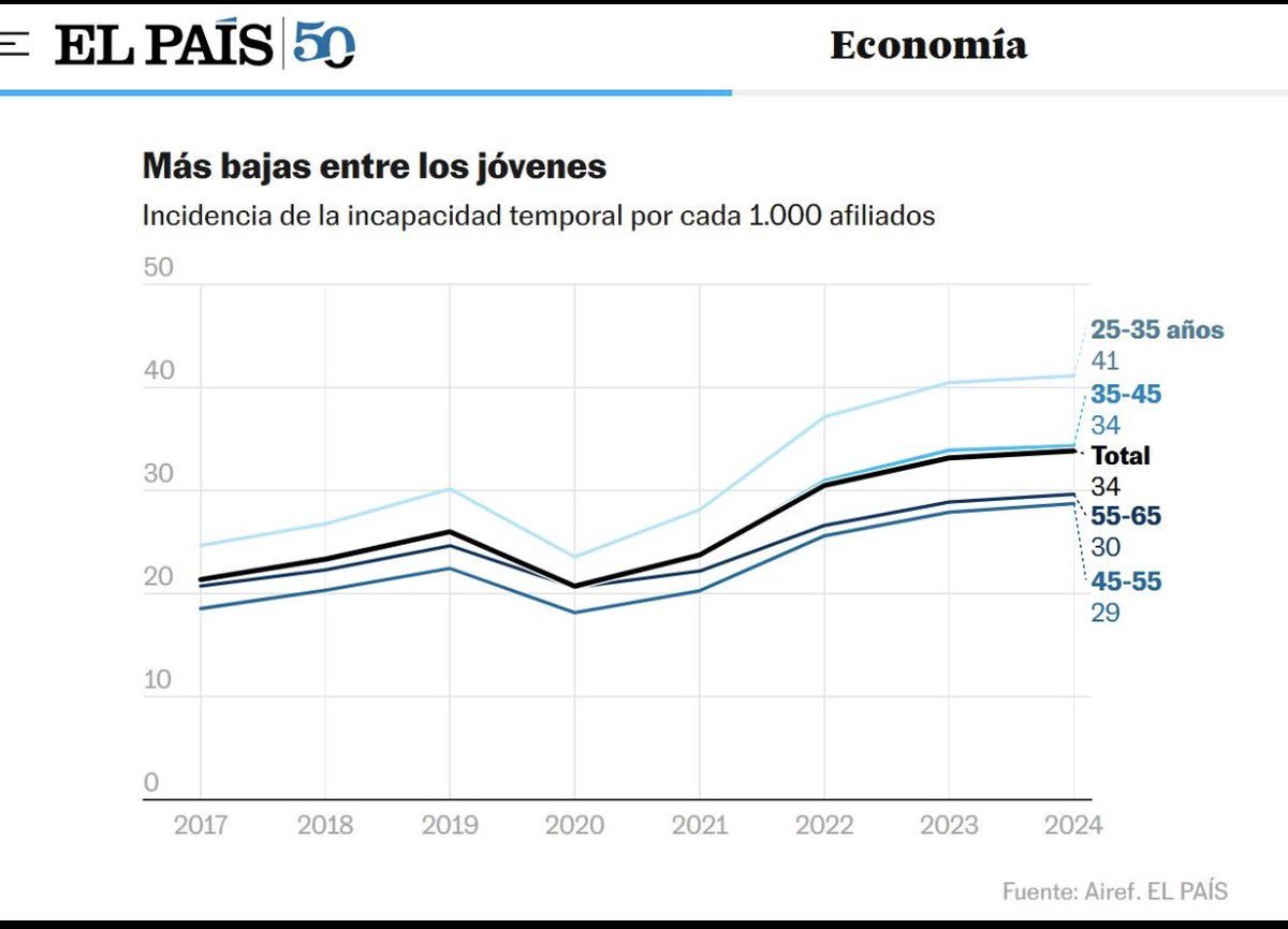 droblo's tweet photo. "es que hay más bajas médicas porque la fuerza laboral está más envejecida"
Buen argumento pero los datos lo que dicen es que hay bastante más bajas entre treinteañeros que entre sesentones, algo ilógico. 
Y no hablemos de por qué los autónomos casi nunca estamos de baja... https://t.co/ecesDbEAh3
